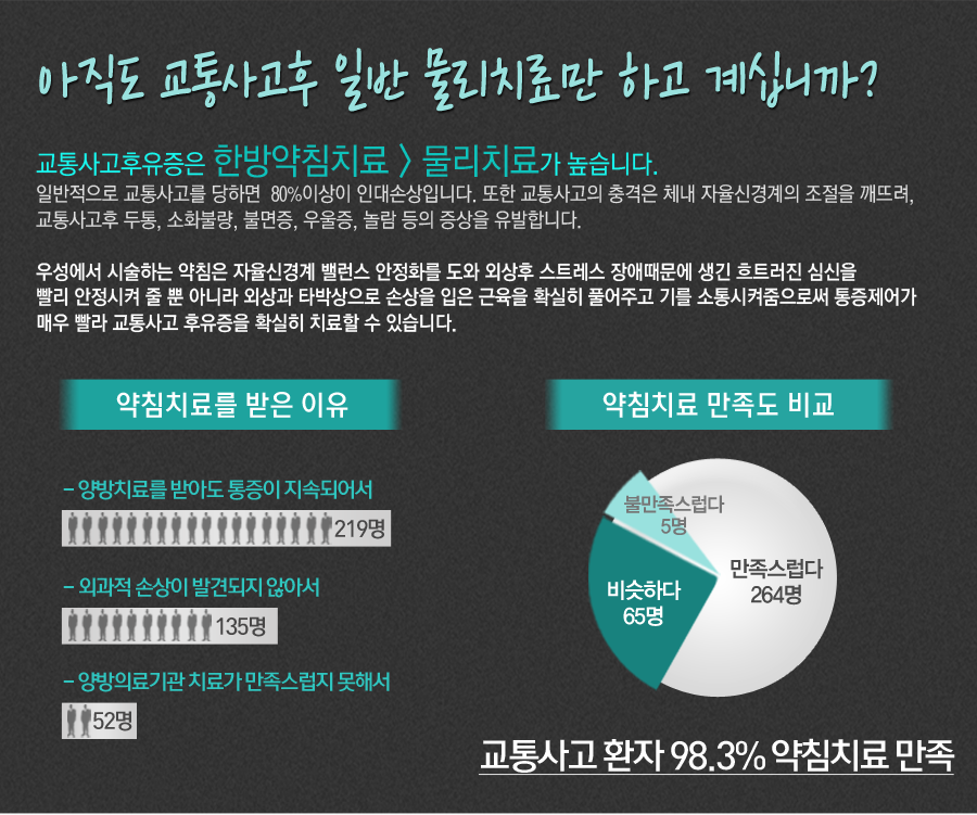    Ϲ ġḸ ϰ ʴϱ?
 ѹħġ > ġᰡ ϴ.
Ϲ  ϸ 80% ̻ δջԴϴ.    ü Ű  ߷,  , ȭҷ, Ҹ, ,    մϴ.

켺 üϴ ħ Ű 뷱 ȭ  ܻ  Ʈ ֶ  Ʈ ɽ    ƴ϶ ܻ Ÿڻ ջ   Ȯ Ǯְ ⸦ ν  ſ    Ȯ ġ  ֽϴ.

ħġḦ  
-ġḦ ޾Ƶ  ӵǾ
-ܰ ջ ߰ߵ ʾƼ
-Ƿ ġᰡ  ؼ

ħġ  
 ȯ 98.3% ħġ  
